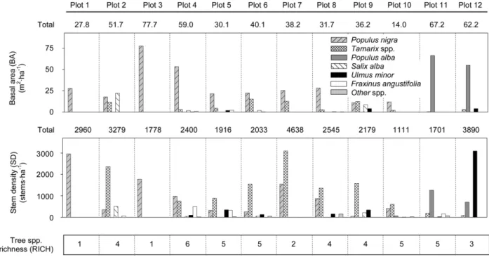 Table 2. Soil characteristics of the 12 study plots within the Middle Ebro River floodplain.