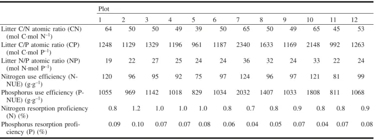 Fig. 3. Response of litterfall to the 17 explanatory variables and the squared Spearman’s coefficients (R 2 )