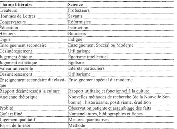 Tableau A : les antinomies entre lettrcs et scicnccs selon Sapiro 