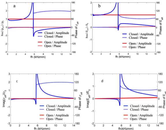 Figure 2.3 Upper panel: normalized real part (solid) and phase (dotted) of the effective mass density (a)  and elastic modulus (b) under the electrically open (red) or closed (blue) status for a single unit AM; lower 