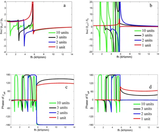 Figure 2.6 Under the electrically closed status for one- (red), two- (blue), three- (black) and ten- (green)  unit AM: real part of the effective mass density (a) and elastic modulus (b); phase of the effective mass 