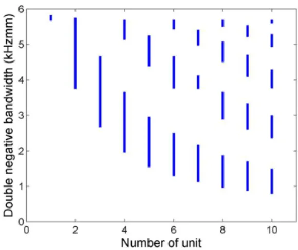 Figure 2.7 Effect of the number of unit on the double negative bandwidth 