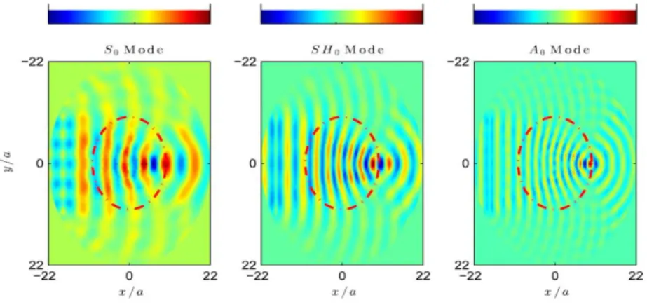 Figure 3.10 Luneburg lens of radius Rc = 10a with about 300 inclusions. Simulations are shown  at ωa/2πc t  = 0.24, which corresponds to wavenumbers k S a = 0.87, k SH a = 1.5, and k A a = 1.74, whose 