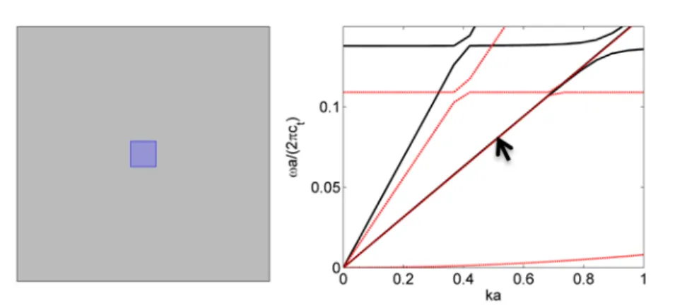 Figure 3.17 Left: unit cell in square array, with the square inclusion as rubber embedded in the epoxy  matrix; Right: dispersion curves of 2D infinite medium (black line) and a finite plate medium with a 