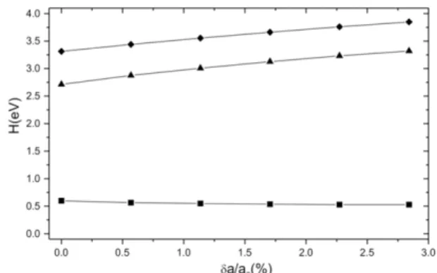 Table 5. Thermal expansion effects on the divacancy formation, migration and activation energies (in eV)