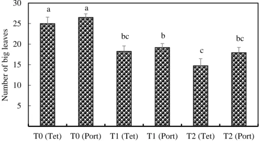 Table II.1.2. pH and electrical conductivity (EC s ) of the soil  was obtained at the end of the  experiment 