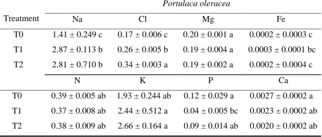 Table II.1.3. Effect of salt treatments on the mineral compositions of leaves on each salt  concentration of Portulaca oleracea (% g sample −1 ) 