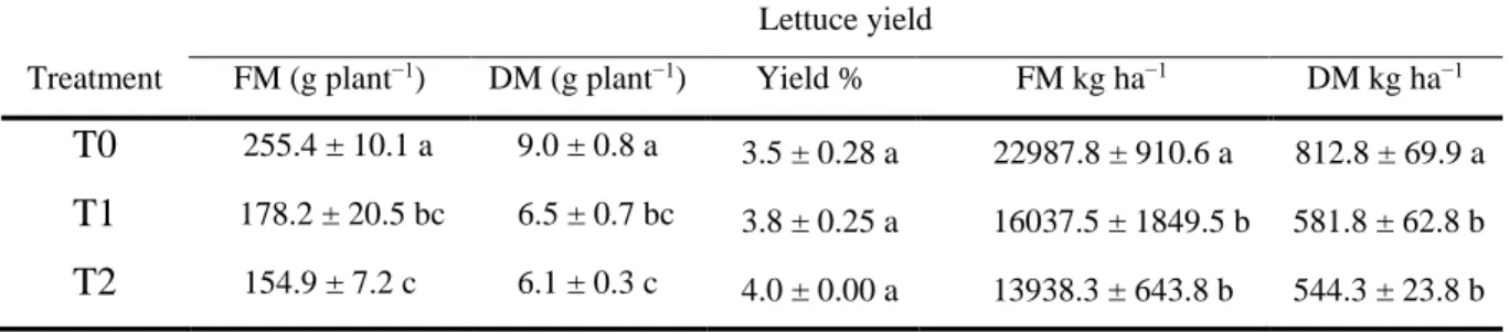 Table II.2.2. Lettuce yield (grown in the pots of Portulaca oleracea) 