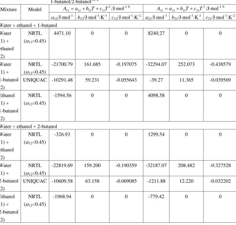 Table 1 LLE parameters for the binary solutions of water, ethanol,  1-butanol/2-butanol 38, a 2 12121212abTc TA=++ /J⋅mol -1 b A 21 = a 21 + b 21 T + c 21 T 2 /J⋅mol -1 bMixture Model 