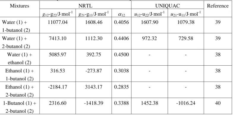 Table 2 VLE parameters determined from binary VLE data 