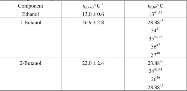Table 4 Comparison of flash-point values adopted from the literature, t fp,lit , with  experimentally derived data, t fp,exp