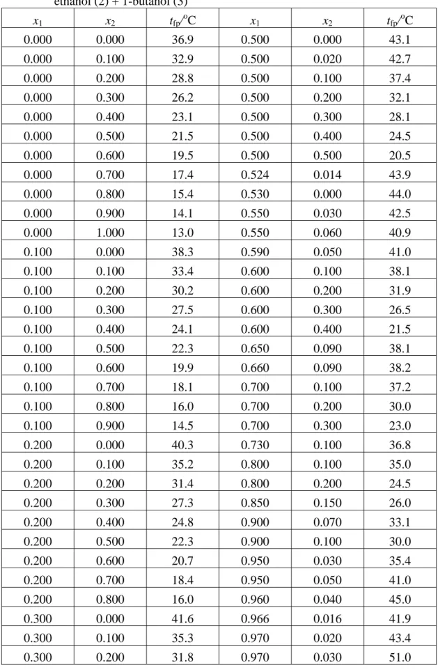 Table 5 Measured flash point within the mutual solubility region for water (1) +  ethanol (2) + 1-butanol (3)  x 1 x 2 t fp / o C  x 1 x 2 t fp / o C  0.000 0.000  36.9  0.500 0.000  43.1  0.000 0.100  32.9  0.500 0.020  42.7  0.000 0.200  28.8  0.500 0.10