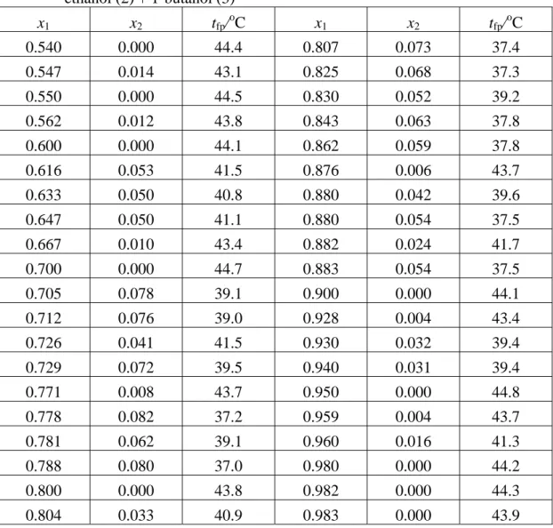 Table 6 Measured flash point within the two liquid phase region for water (1) +  ethanol (2) + 1-butanol (3)  x 1 x 2 t fp / o C  x 1 x 2 t fp / o C  0.540 0.000  44.4  0.807 0.073  37.4  0.547 0.014  43.1  0.825 0.068  37.3  0.550 0.000  44.5  0.830 0.052