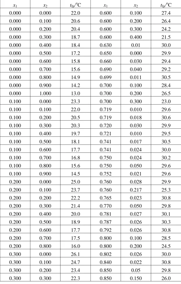 Table 7 Measured flash point within the mutual solubility region for water (1) +  ethanol (2) + 2-butanol (3)  x 1 x 2 t fp / o C  x 1 x 2 t fp / o C  0.000 0.000  22.0  0.600 0.100  27.4  0.000 0.100  20.6  0.600 0.200  26.4  0.000 0.200  20.4  0.600 0.30