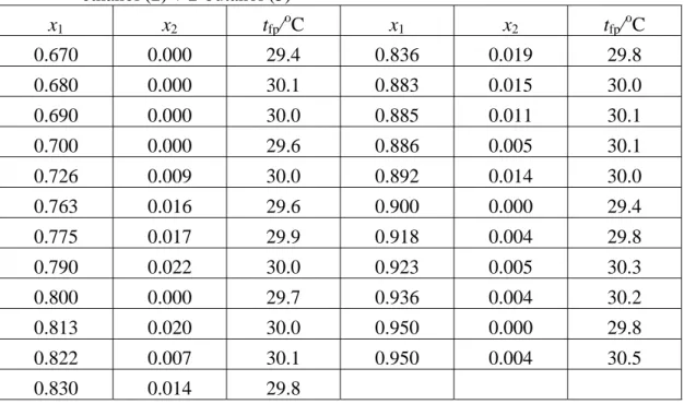 Table 8 Measured flash point within the two liquid phase region for water (1) +  ethanol (2) + 2-butanol (3)  x 1 x 2 t fp / o C  x 1 x 2 t fp / o C  0.670 0.000  29.4  0.836 0.019  29.8  0.680 0.000  30.1  0.883 0.015  30.0  0.690 0.000  30.0  0.885 0.011
