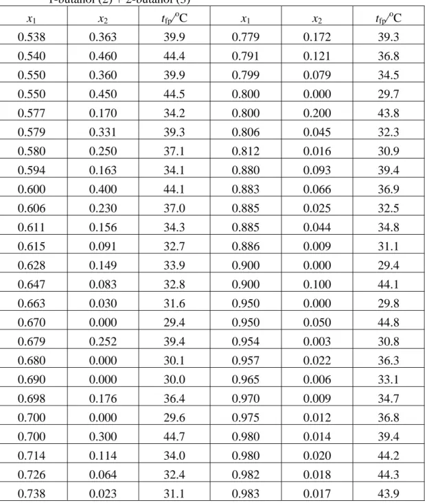 Table 10 Measured flash point within the two liquid phase region for water (1) +  1-butanol (2) + 2-butanol (3)  x 1 x 2 t fp / o C  x 1 x 2 t fp / o C  0.538 0.363  39.9  0.779 0.172  39.3  0.540 0.460  44.4  0.791 0.121  36.8  0.550 0.360  39.9  0.799 0.