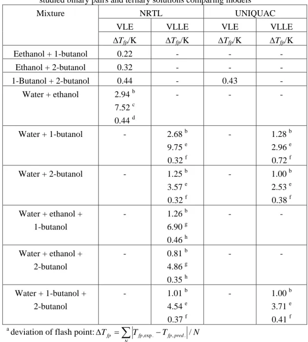 Table 11 Deviation between calculated and experimental flash points,    a , for the  studied binary pairs and ternary solutions comparing models 