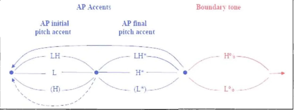 Figure 3.22;  Schema ofthe possible tones and their associmion ta form  the grammar ofFrench