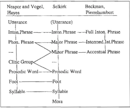 Figure 3.10:  Comparison  table  ofprosodic constituent  hierarchies and the  terms  used by difJerent authors