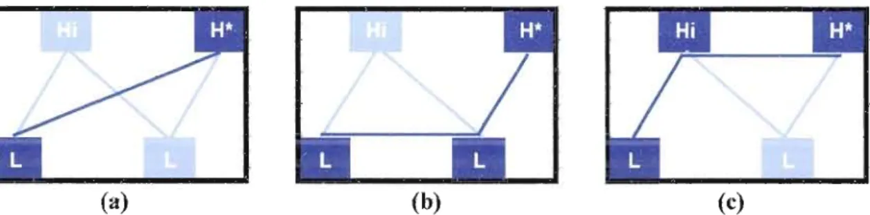 Figure 3.19: Common production ofshort AP ln  French.  19(a),  the most common realization  of  the three,  represents the ellipsis ofboth Hi and thefirst tone o/the LH* accent