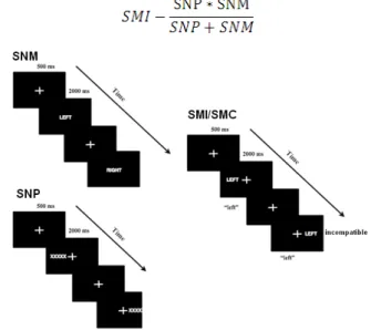Figure  3.  The  four  conditions  of  the  spatial  stroop.  On  the  left:  SNM,  the  participant  pressed  on  the  left/right  button  according  to  the  meaning  of  the  word;  SNP,  the  participant  pressed  the  left/right  button  of  the  resp
