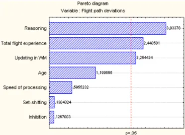 Figure 4. Synthesis of the ER. The Pareto diagram shows the three predictive  variables  of  the  flight  performance:  the  reasoning  abilities,  the  updating  and  the total flight performance