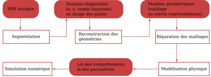Figure 1.11 – Chaîne de traitements classique dédiée à la simulation