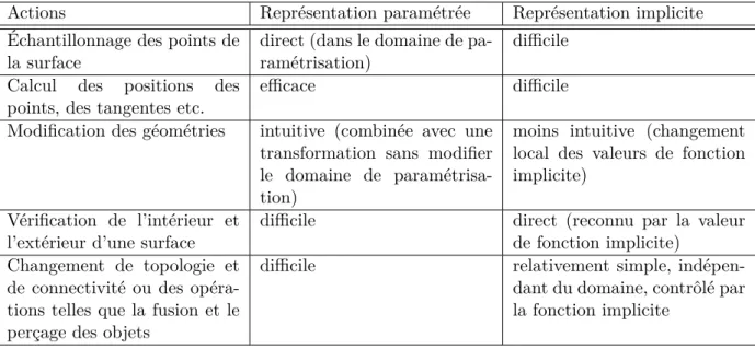 Table 2.1 – Tableau récapitulatif de comparaison des deux représentations des géométries.