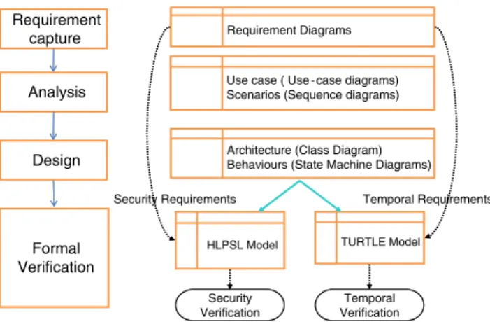 Fig. 1 A UML method including formal verification