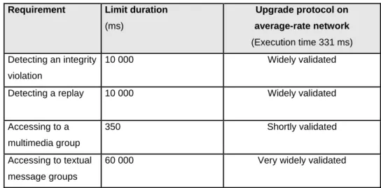 Table 2. Temporal requirements and computed time for the Upgrade service 