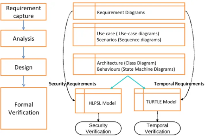 Figure 1. A UML method including formal verification 
