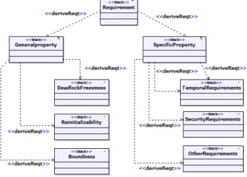 Figure 2. Requirement diagram pattern 