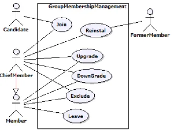 Figure 4. Pattern for group management 
