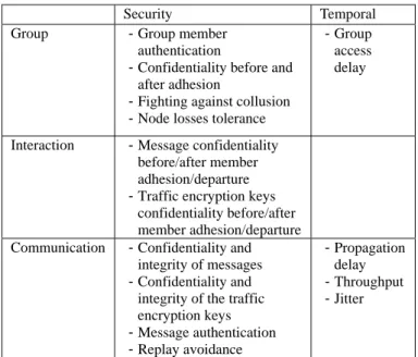 Table 1. Hierarchical Group Key Management Protocol requirements 