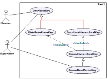 Figure 6. Security mechanism management services 
