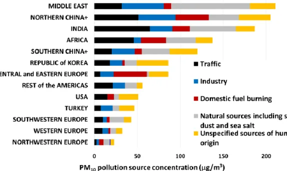 Figure 9: Absolute contribution to total PM 10  by region and source category (source: Karagulian et al., 2015) 