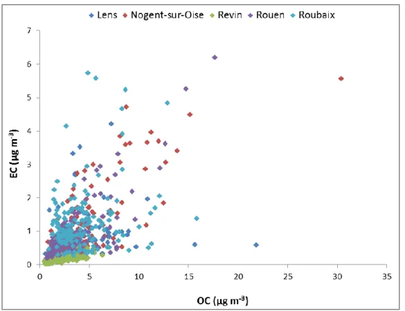 Figure 38: Correlation between EC and OC on all sampling sites 