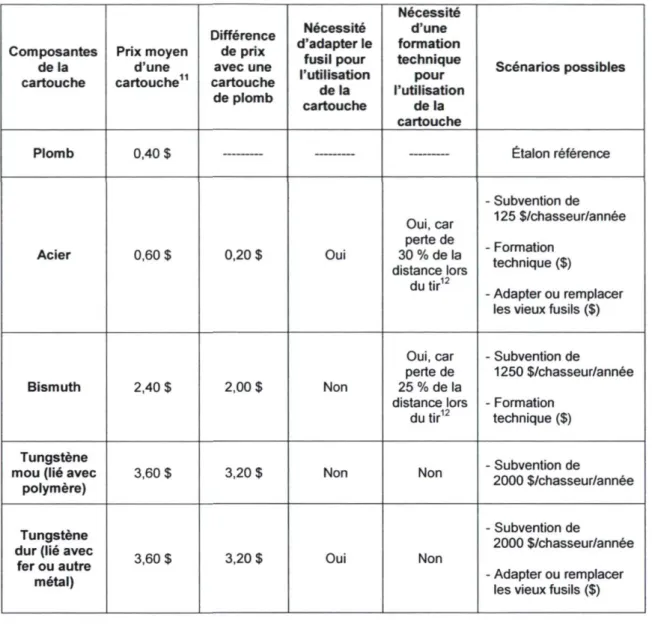 Tableau 4. Comparatif des coûts approximatifs qui seraient engendrés par le  support de chaque alternative non toxique 