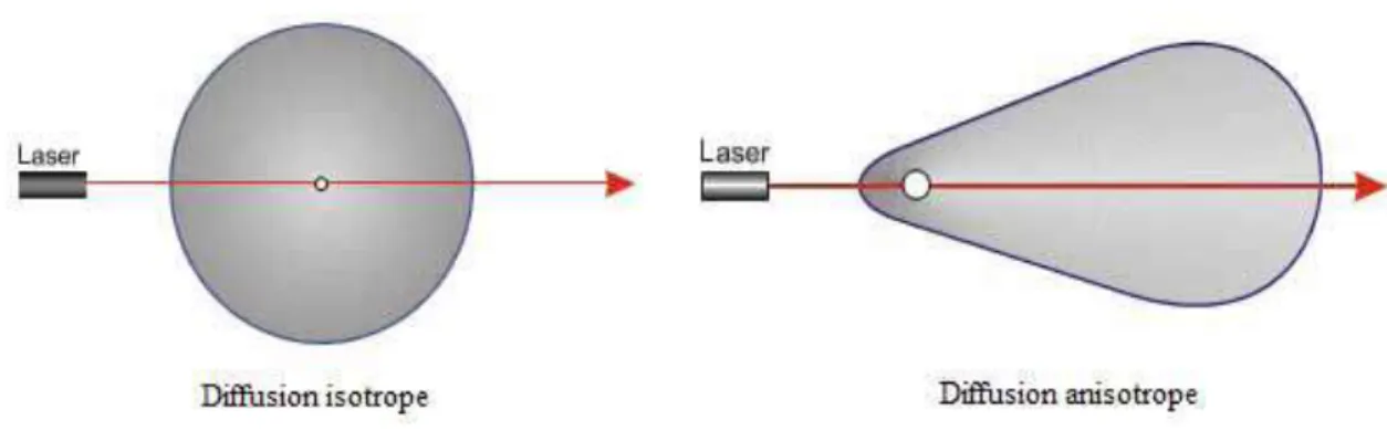 Figure 16: Schéma des types de diffusion de la lumière laser en fonction du volume occupé par la molécule 