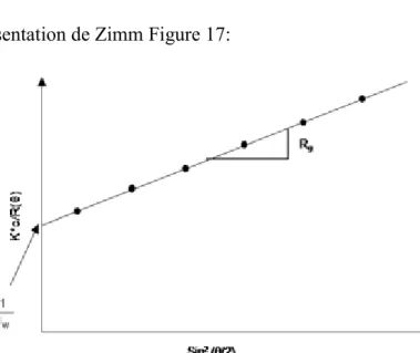 Figure 17: Diagramme de Zimm (Zimm, 1948) 