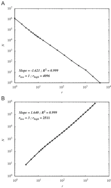 Fig. A4. Box-counting analysis (A) and sand-box analysis (B) of a 5000 particles resampled DLA cluster
