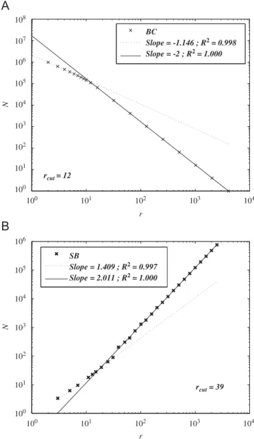 Fig. A6. Box-counting analysis (A) and sand-box analysis (B) of a random network.