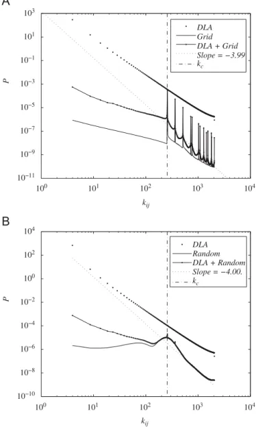Fig. A9. Power spectrum analysis of 5000 particles resampled DLA clusters superimposed, or not, to a square grid (A) or to random meshes (B)