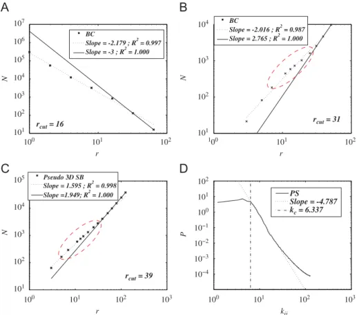 Fig. A11. Box-counting (A), sand-box (B), pseudo-3D sand-box (C) and power-spectrum (D) analyses of the 256  256  64 voxel region of the healthy human intra-cortical vascular network L1 displayed in Fig