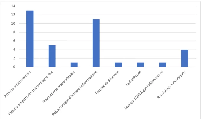 Figure  6. Caractéristiques  cliniques  des  manifestations  articulaires  sous  immunothérapie 