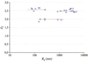 Fig. 5. Fractal dimension of the silica aggregates versus the radius of gyration of the aggregate.