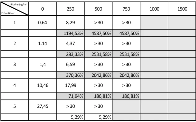 Tableau 4  : Dosage de la T3 libre à des concentrations croissantes de biotine et calcul de l’interférence (en pourcentage) 