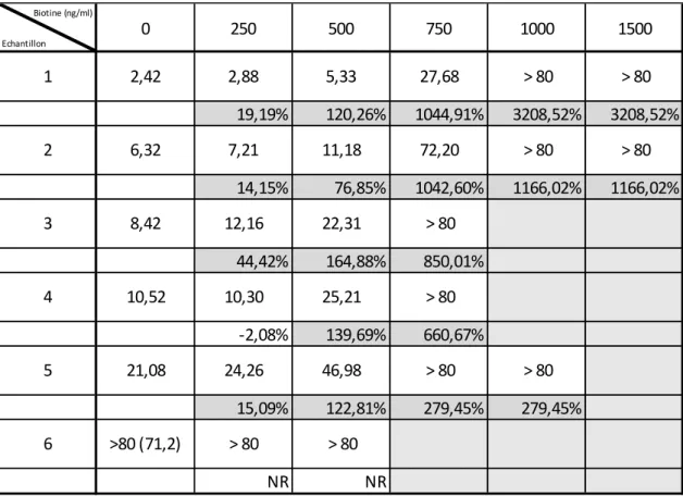 Tableau 5 : Dosage de la T4 libre à des concentrations croissantes de biotine et calcul de l’interférence (en pourcentage) 