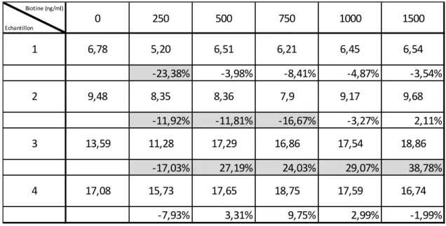 Tableau 8 : Dosage du CA 15.3 à des concentrations croissantes de biotine et calcul de l’interférence (en pourcentage) 