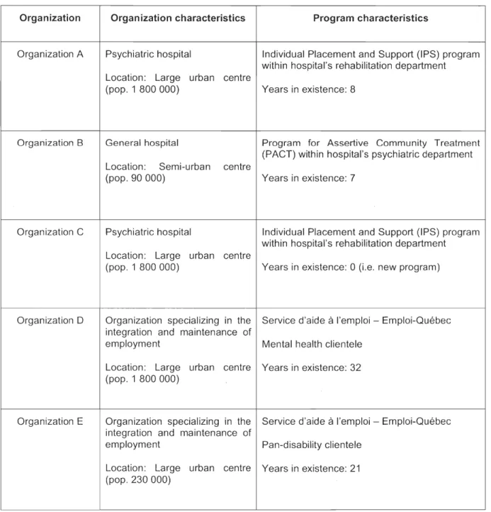 Table  1.  Characteristics of organizations and  SE  programs in  the study  Organization  Organization A  Organization  B  Organization  C  Organization  0  Organization  E 